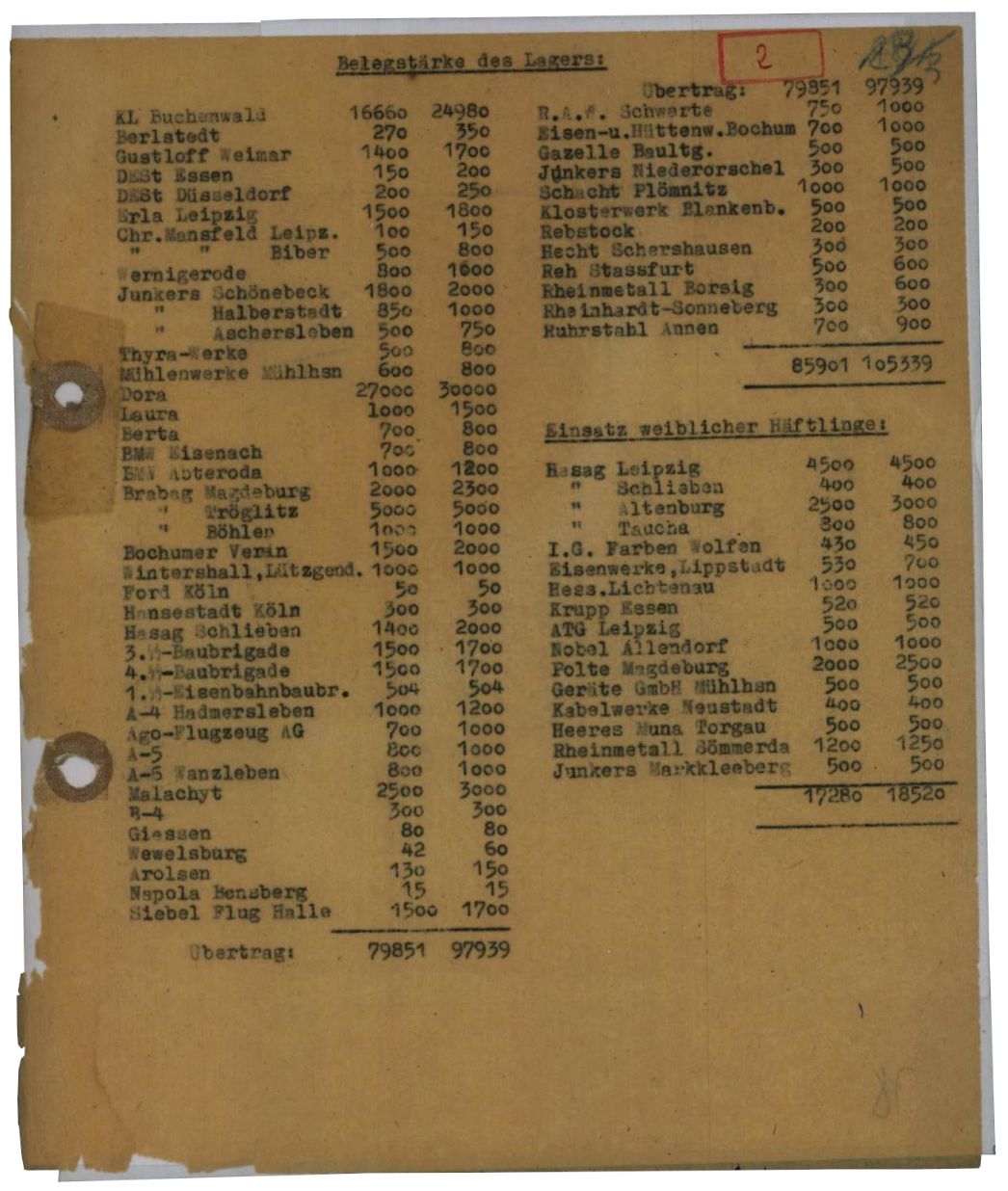 Belegstärke des KZ Buchenwald, ohne Datum (Ende September 1944). Aufgeführt sind alle zu diesem Zeitpunkt existierenden Außenlager.