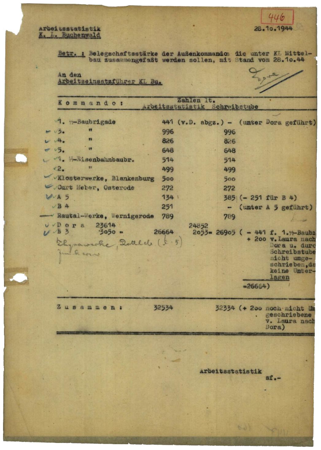 Aufstellung der Arbeitsstatistik des KZ Buchenwald für den Arbeitseinsatzführer, 28. Oktober 1944